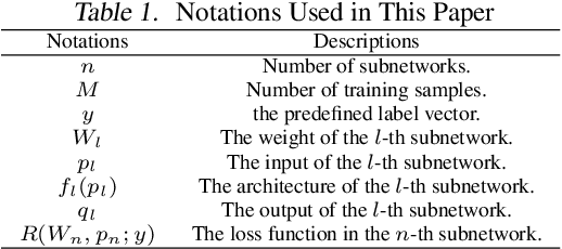 Figure 1 for Tunable Subnetwork Splitting for Model-parallelism of Neural Network Training
