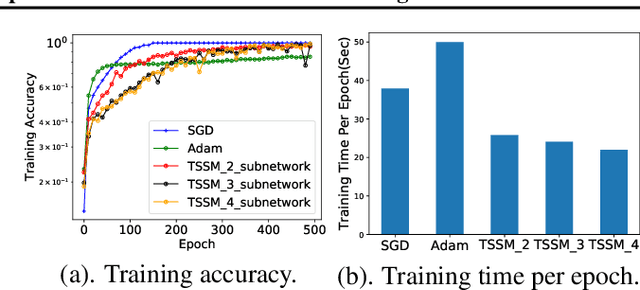 Figure 3 for Tunable Subnetwork Splitting for Model-parallelism of Neural Network Training