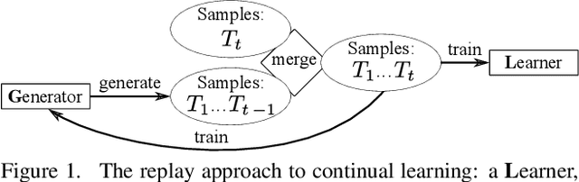 Figure 1 for Continual Learning with Fully Probabilistic Models