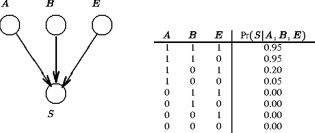 Figure 1 for Learning Bayesian Networks with Local Structure