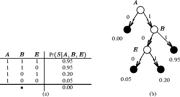 Figure 3 for Learning Bayesian Networks with Local Structure