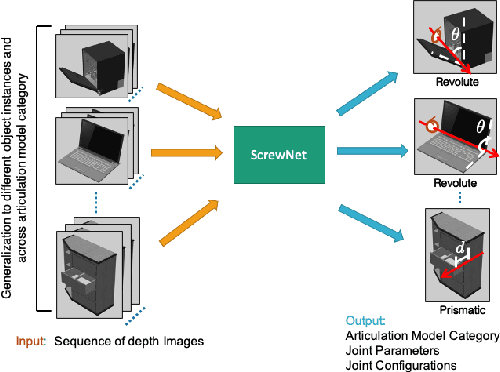 Figure 1 for ScrewNet: Category-Independent Articulation Model Estimation From Depth Images Using Screw Theory
