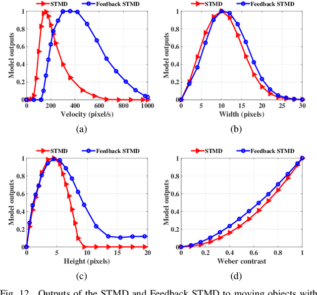 Figure 4 for Does Time-Delay Feedback Matter to Small Target Motion Detection Against Complex Dynamic Environments?