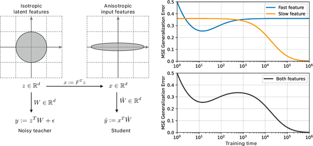 Figure 1 for Multi-scale Feature Learning Dynamics: Insights for Double Descent