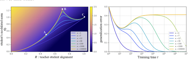 Figure 3 for Multi-scale Feature Learning Dynamics: Insights for Double Descent