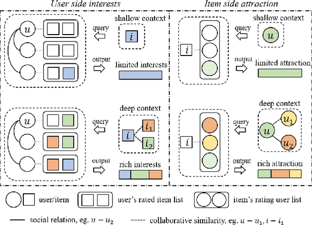 Figure 1 for Dual Side Deep Context-aware Modulation for Social Recommendation
