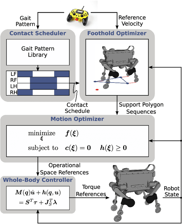 Figure 3 for Keep Rollin' - Whole-Body Motion Control and Planning for Wheeled Quadrupedal Robots