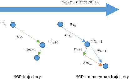 Figure 1 for Escaping Saddle Points Faster with Stochastic Momentum