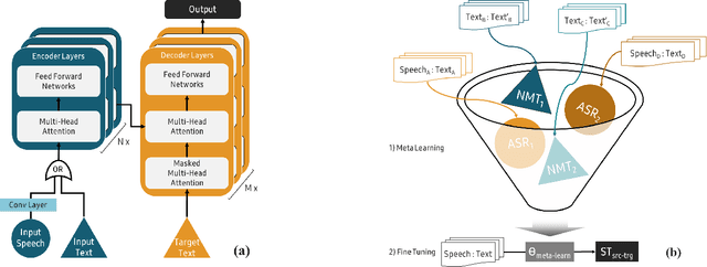 Figure 1 for Data Efficient Direct Speech-to-Text Translation with Modality Agnostic Meta-Learning