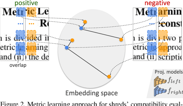 Figure 2 for Fast(er) Reconstruction of Shredded Text Documents via Self-Supervised Deep Asymmetric Metric Learning