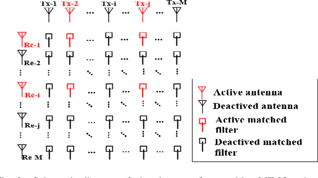 Figure 3 for Cognitive-Driven Optimization of Sparse Array Transceiver for MIMO Radar Beamforming