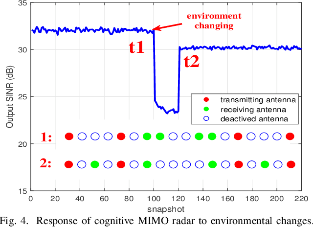 Figure 4 for Cognitive-Driven Optimization of Sparse Array Transceiver for MIMO Radar Beamforming