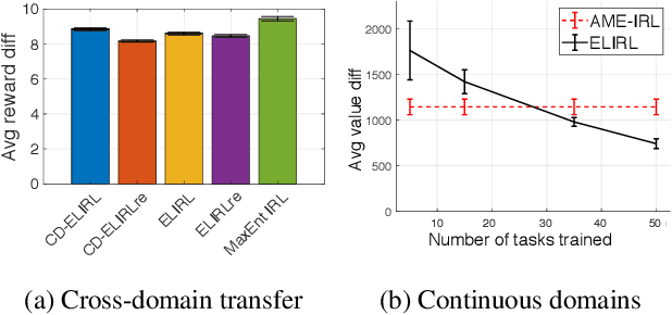 Figure 4 for Lifelong Inverse Reinforcement Learning