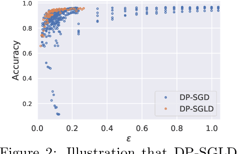 Figure 3 for Differentially Private Bayesian Neural Networks on Accuracy, Privacy and Reliability