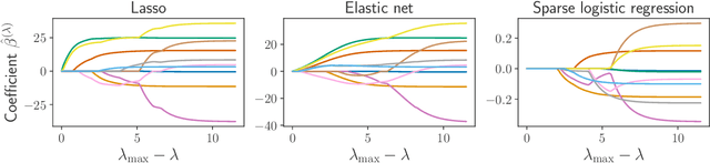 Figure 4 for Implicit differentiation for fast hyperparameter selection in non-smooth convex learning