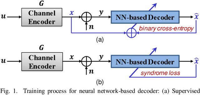 Figure 1 for Unsupervised Learning for Neural Network-based Polar Decoder via Syndrome Loss