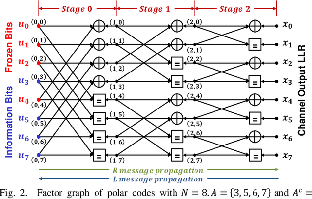 Figure 2 for Unsupervised Learning for Neural Network-based Polar Decoder via Syndrome Loss
