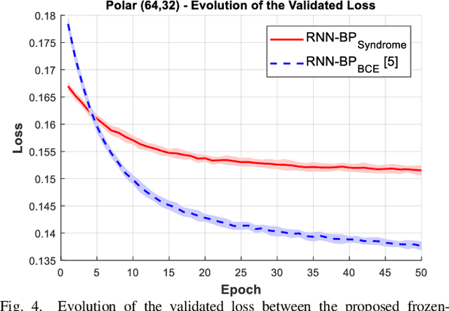 Figure 3 for Unsupervised Learning for Neural Network-based Polar Decoder via Syndrome Loss
