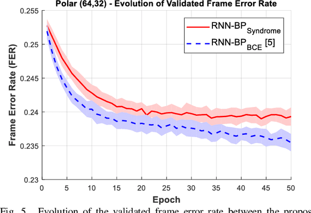 Figure 4 for Unsupervised Learning for Neural Network-based Polar Decoder via Syndrome Loss