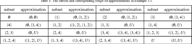 Figure 1 for Information-theoretic measures associated with rough set approximations