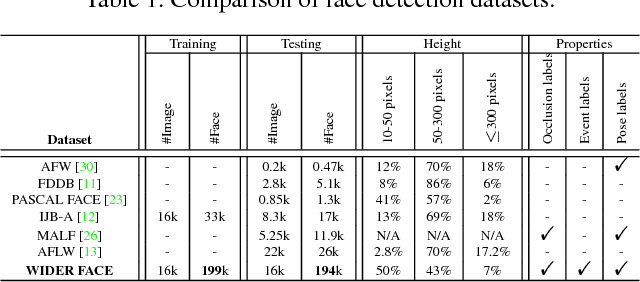 Figure 2 for WIDER FACE: A Face Detection Benchmark