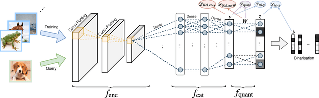 Figure 2 for Deep Hashing using Entropy Regularised Product Quantisation Network