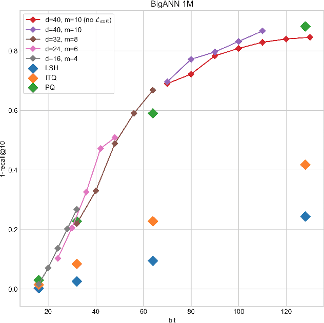 Figure 4 for Deep Hashing using Entropy Regularised Product Quantisation Network