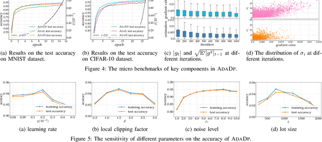 Figure 4 for An Adaptive and Fast Convergent Approach to Differentially Private Deep Learning