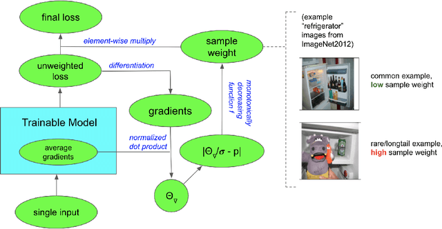 Figure 1 for GradTail: Learning Long-Tailed Data Using Gradient-based Sample Weighting