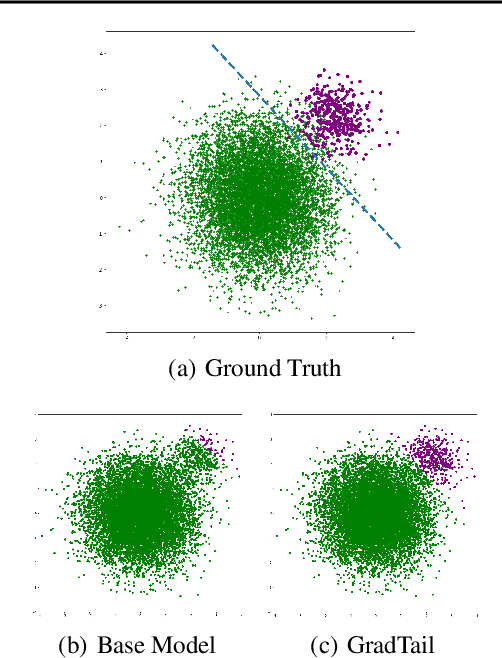 Figure 3 for GradTail: Learning Long-Tailed Data Using Gradient-based Sample Weighting