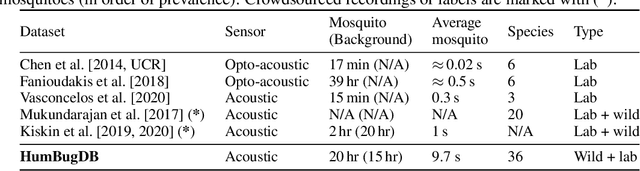 Figure 1 for HumBugDB: A Large-scale Acoustic Mosquito Dataset