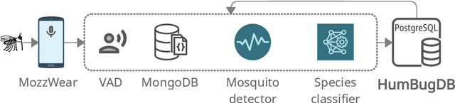 Figure 2 for HumBugDB: A Large-scale Acoustic Mosquito Dataset
