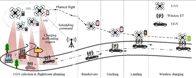 Figure 3 for Mobile Wireless Rechargeable UAV Networks: Challenges and Solutions