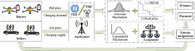 Figure 4 for Mobile Wireless Rechargeable UAV Networks: Challenges and Solutions