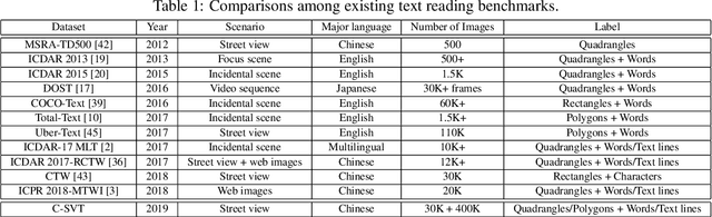 Figure 2 for Chinese Street View Text: Large-scale Chinese Text Reading with Partially Supervised Learning