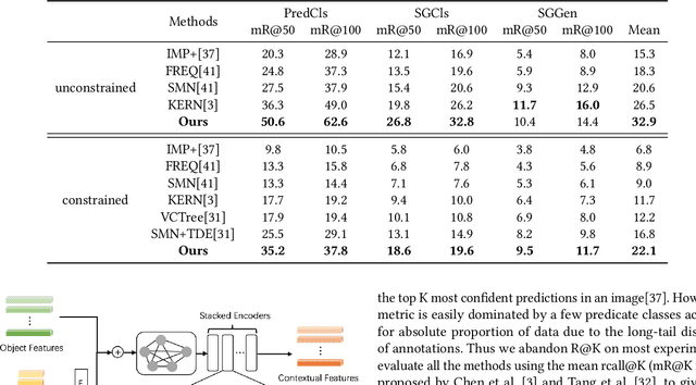Figure 2 for PCPL: Predicate-Correlation Perception Learning for Unbiased Scene Graph Generation