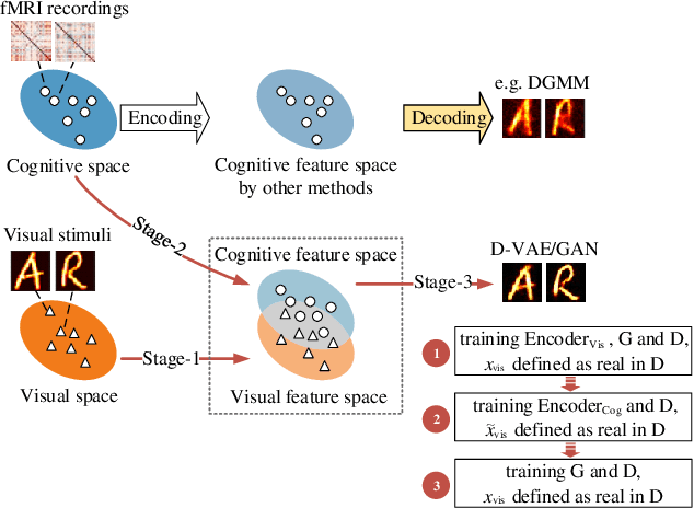 Figure 3 for Reconstructing Perceived Images from Brain Activity by Visually-guided Cognitive Representation and Adversarial Learning