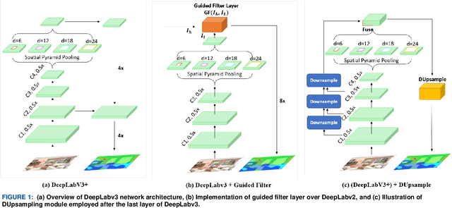 Figure 1 for A Novel Upsampling and Context Convolution for Image Semantic Segmentation