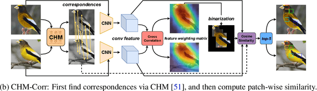 Figure 4 for Visual correspondence-based explanations improve AI robustness and human-AI team accuracy