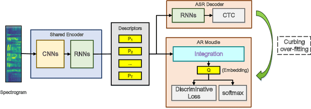 Figure 1 for SAR-Net: A End-to-End Deep Speech Accent Recognition Network