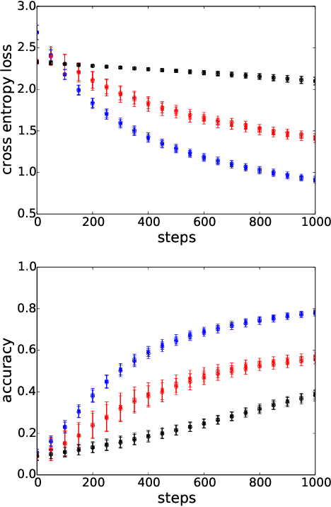 Figure 4 for Accelerating Training of Deep Neural Networks with a Standardization Loss