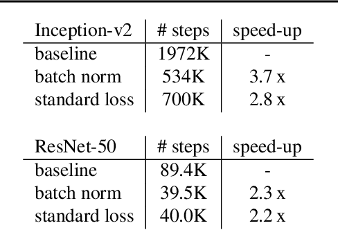 Figure 2 for Accelerating Training of Deep Neural Networks with a Standardization Loss
