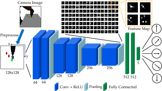 Figure 3 for Rearrangement with Nonprehensile Manipulation Using Deep Reinforcement Learning
