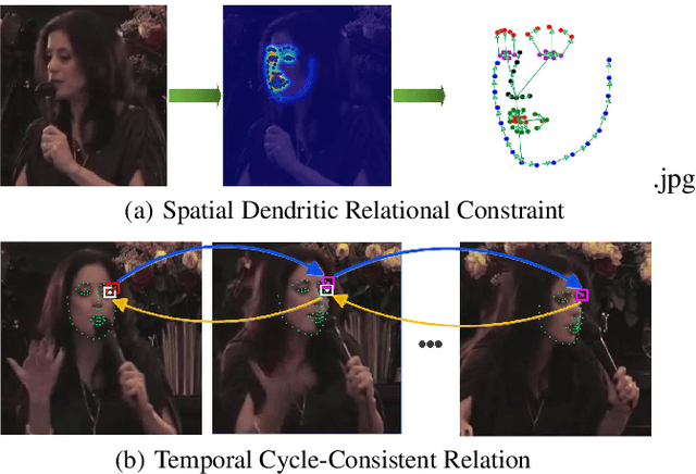 Figure 1 for Towards Omni-Supervised Face Alignment for Large Scale Unlabeled Videos