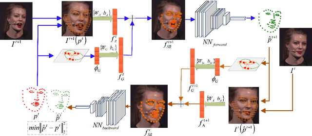 Figure 3 for Towards Omni-Supervised Face Alignment for Large Scale Unlabeled Videos