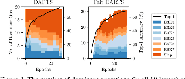 Figure 1 for Fair DARTS: Eliminating Unfair Advantages in Differentiable Architecture Search