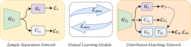 Figure 3 for Mind the Gap: Enlarging the Domain Gap in Open Set Domain Adaptation