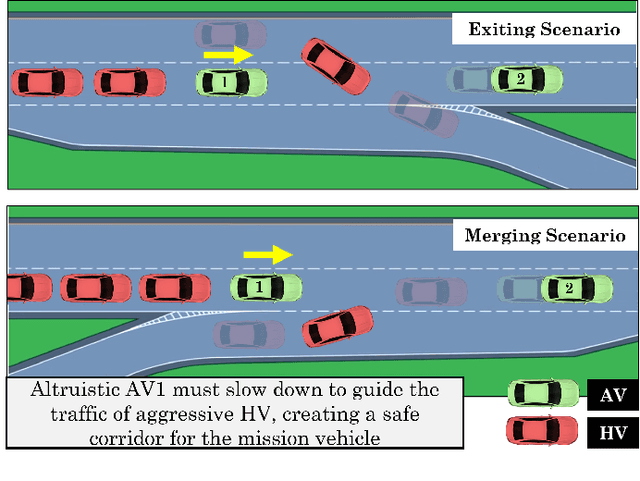 Figure 2 for Robustness and Adaptability of Reinforcement Learning based Cooperative Autonomous Driving in Mixed-autonomy Traffic