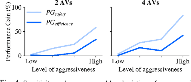 Figure 4 for Robustness and Adaptability of Reinforcement Learning based Cooperative Autonomous Driving in Mixed-autonomy Traffic