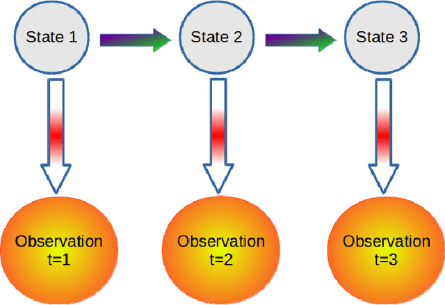 Figure 1 for Detecting Falls with X-Factor Hidden Markov Models